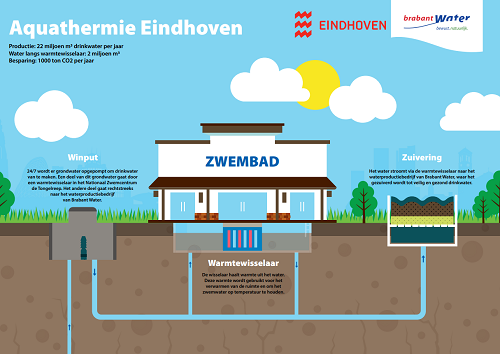 Aquathermie Eindhoven